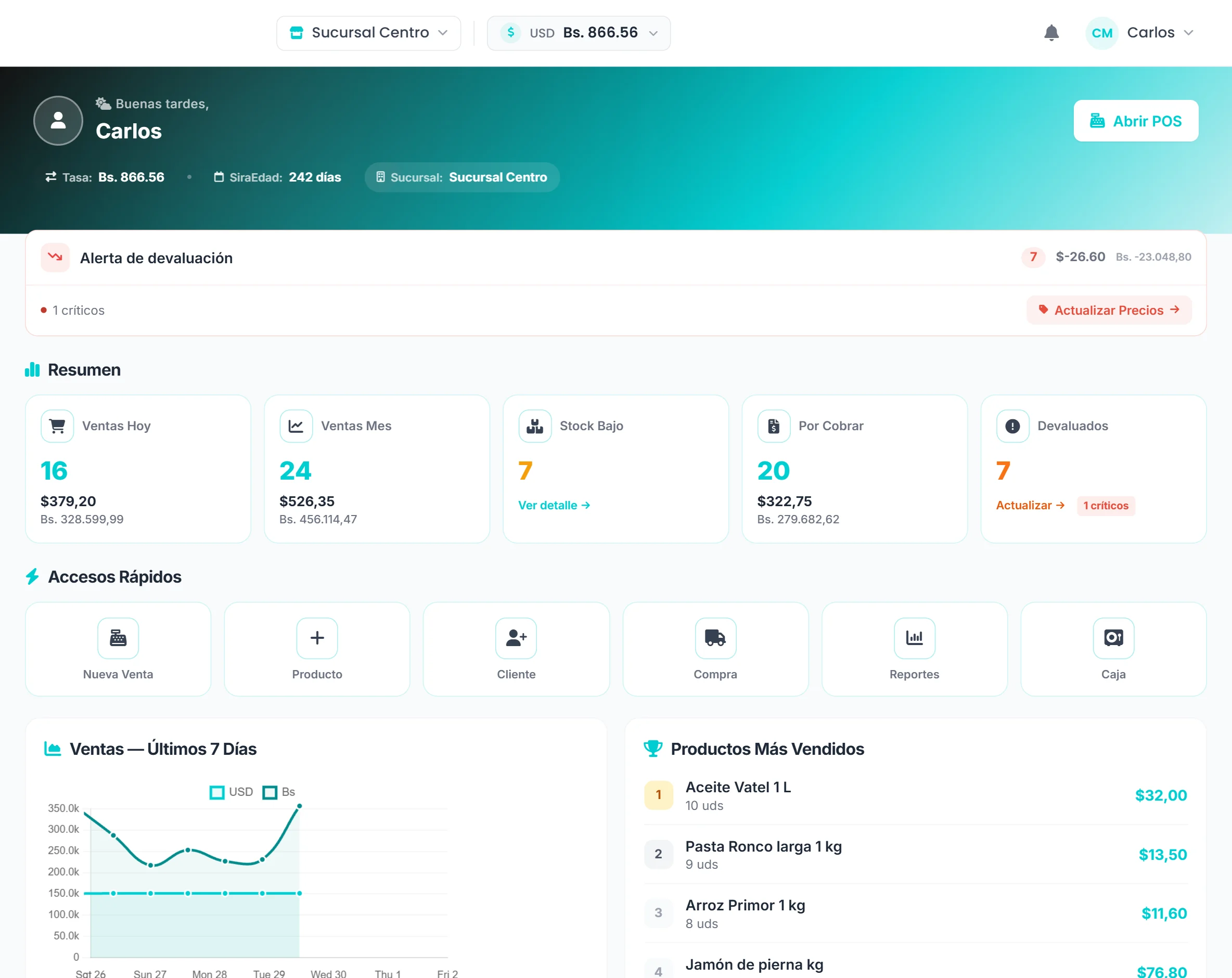 Panel de inicio de SiraPOS: ventas de hoy y del mes, stock bajo, cuentas por cobrar, alerta de productos devaluados y gráfica de ventas de la semana